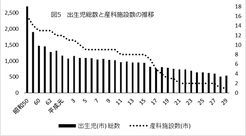 出生児総数と産科施設数の推移