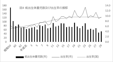 低体重児数と出生率の推移