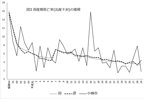 周産期の死亡率の推移