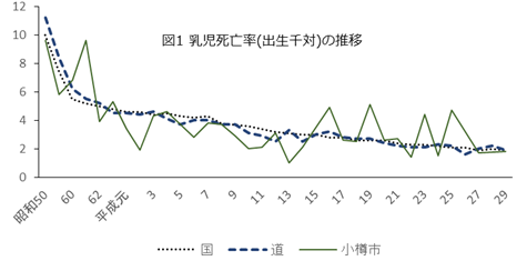 乳児の死亡率の推移