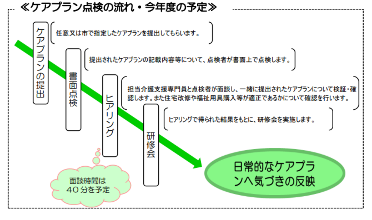 R7ケアプラン点検