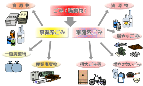 ごみの分別図