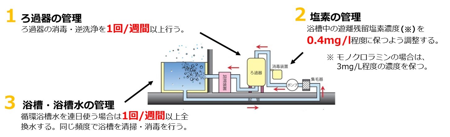 循環式浴槽の管理方法について