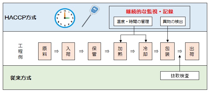 HACCP方式