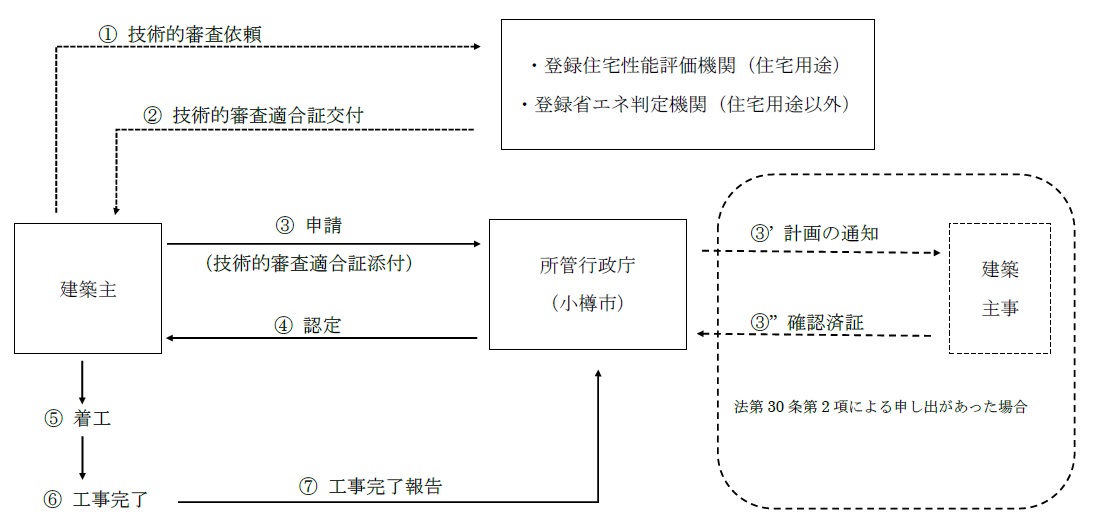 計画認定フロー図