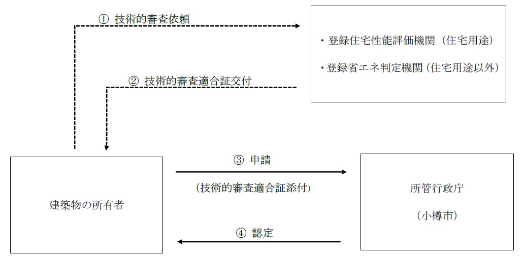 表示認定フロー図