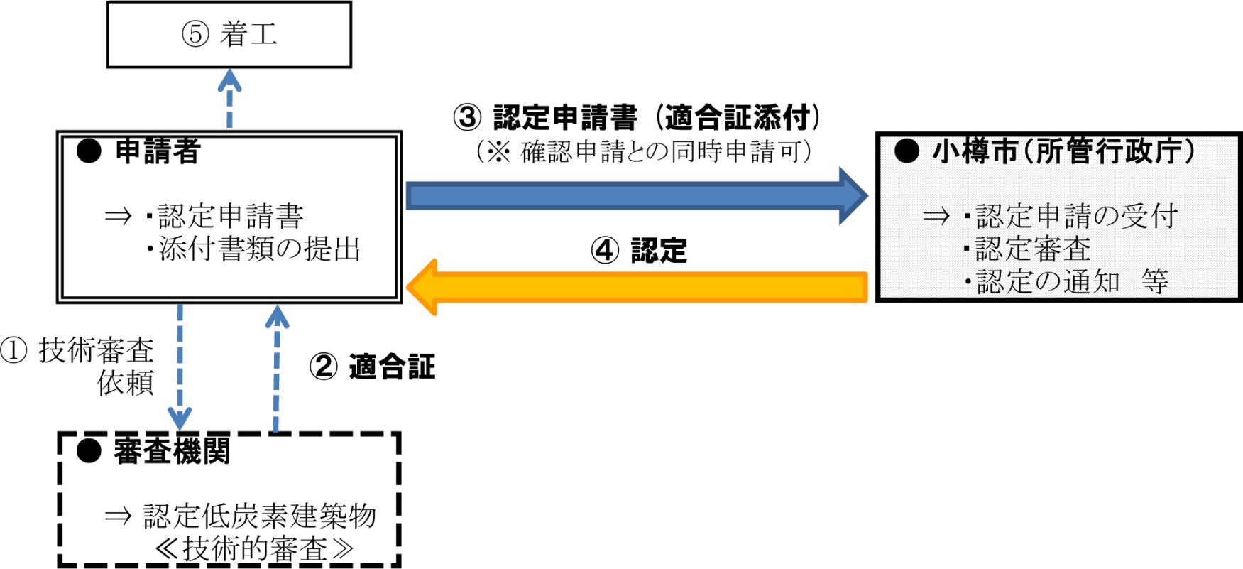 認定手続き