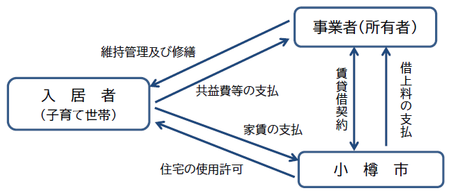 小樽市既存借上住宅制度のイメージ図