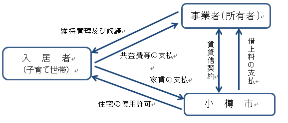 小樽市既存借上住宅制度のイメージ図