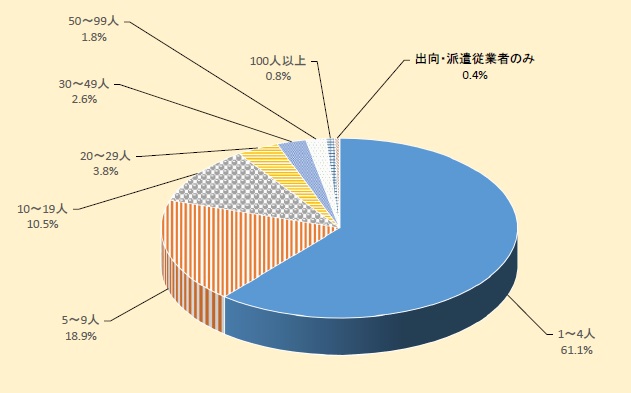 従業者規模別事業所割合（円グラフ）