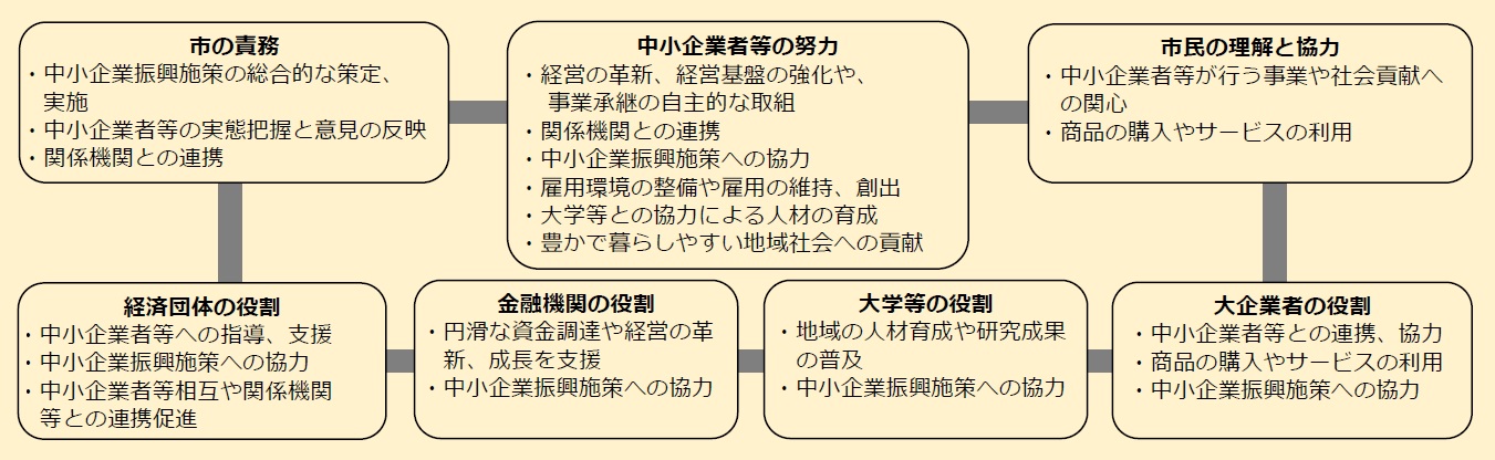 関係者（市・中小企業者等・大企業者・経済団体・金融機関・大学等・市民）の役割等