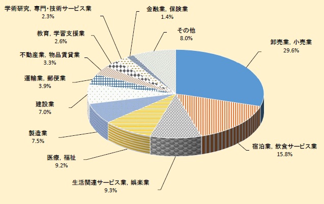 産業別事業所割合（円グラフ）