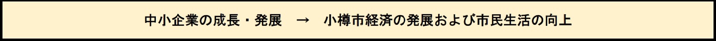 中小企業の成長発展→小樽市経済の発展および市民生活の向上