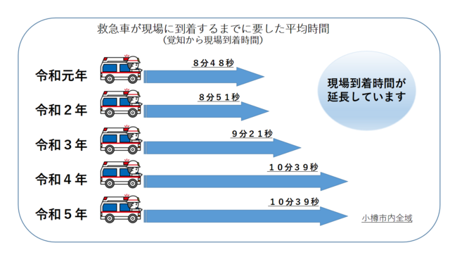 現場到着までの平均時間