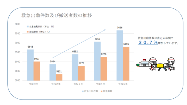 救急出動件数の推移