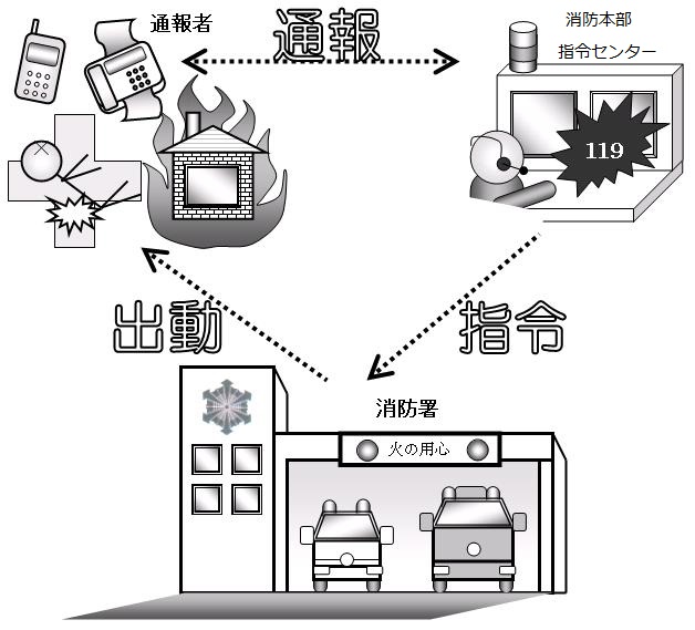 通報の流れ