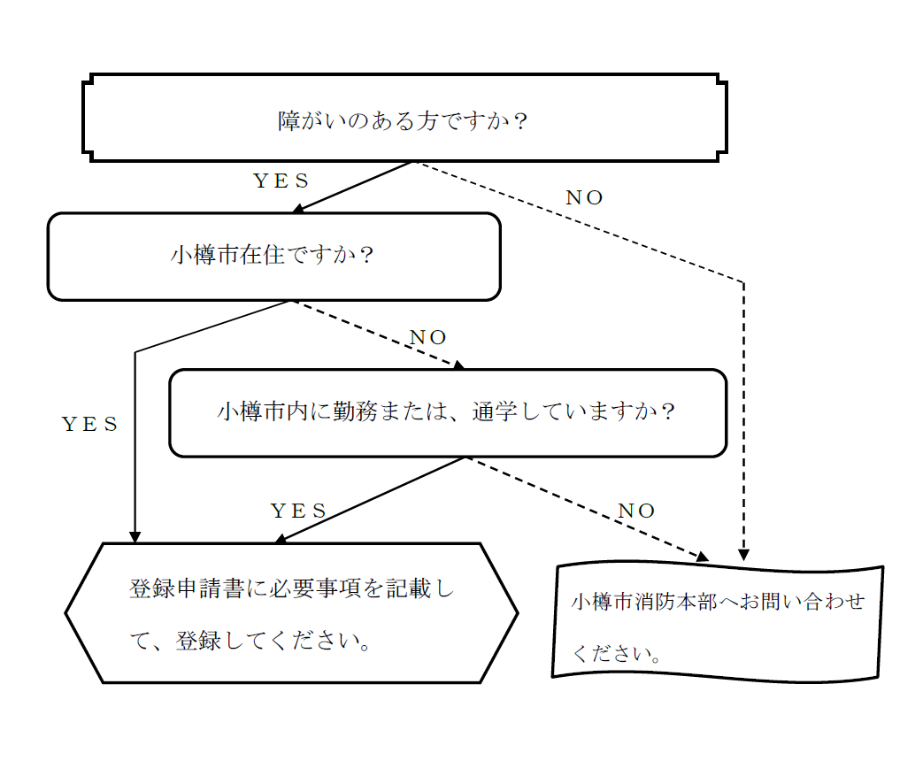 フローチャート