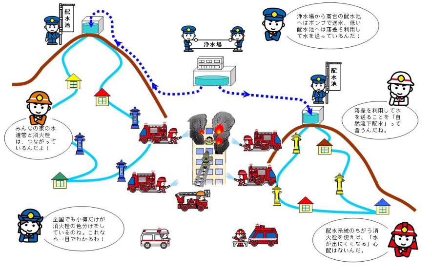 水の流れと火災防ぎょ図