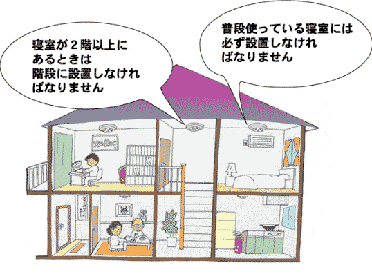 寝室が２階以上にあるときは階段に設置しなければなりません。普段使っている寝室には必ず設置しなければなりません。