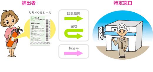 リサイクル