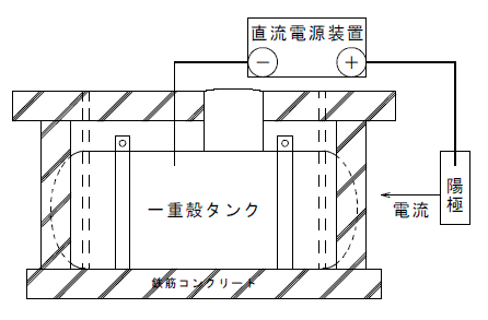 電気防食の図