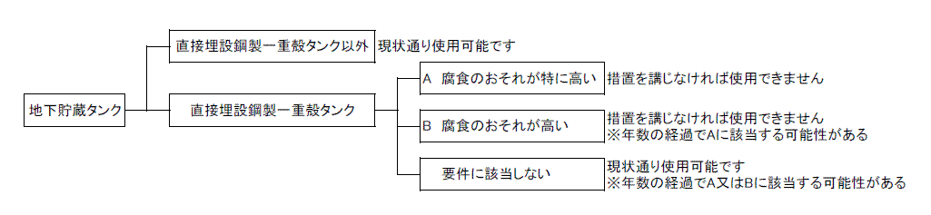 地下貯蔵タンクの法令改正