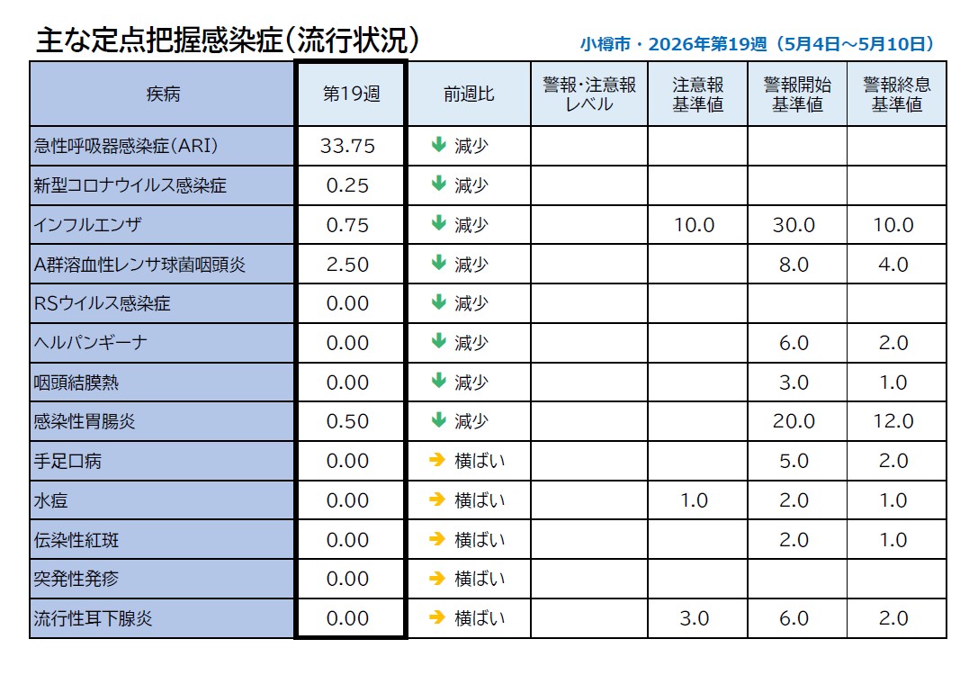 第19週_主な定点把握感染症