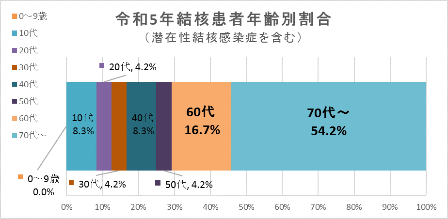 R5結核患者年齢別割合