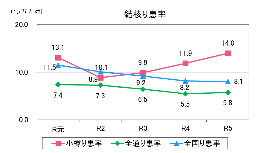 R5結核罹患率