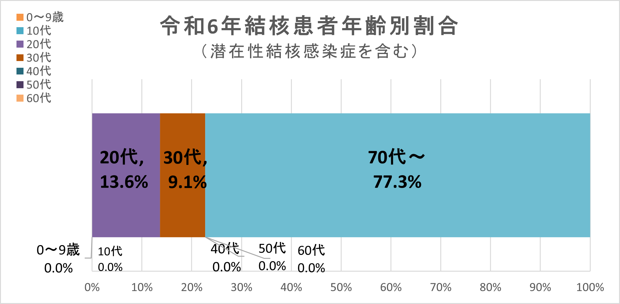 結核患者年齢別割合（潜在性結核感染症を含む）R6