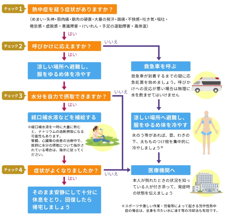 熱中症が疑われるときの処置 熱中症が疑われるときの処置