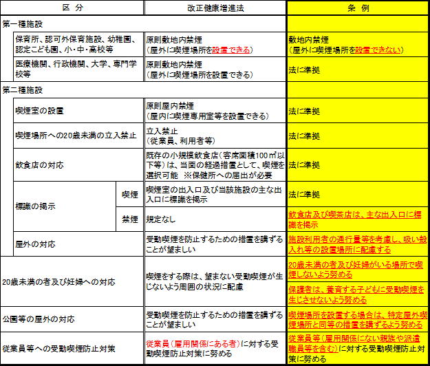 健康増進法との比較表