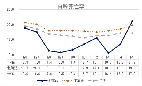 自殺死亡率グラフR5