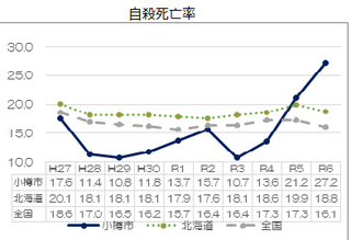 自殺死亡率R6年