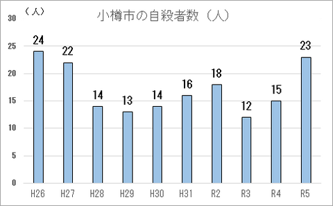 自殺者数グラフR5