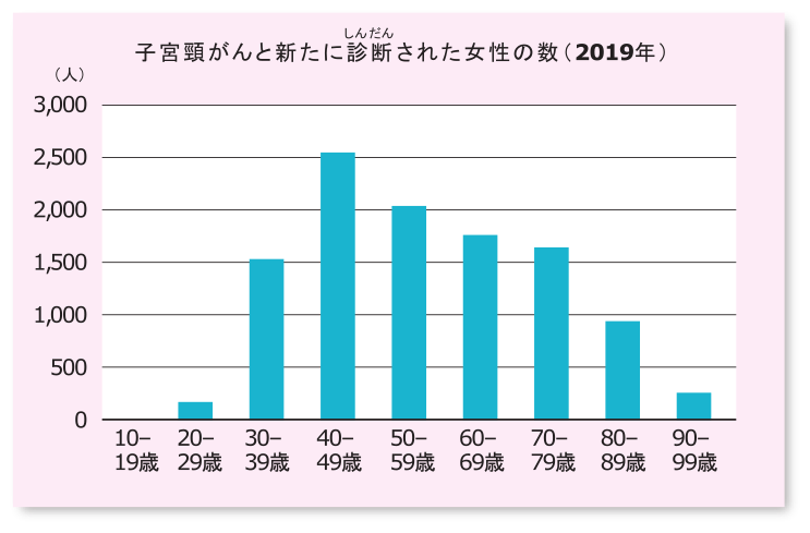 子宮頸がんと新たに診断された女性の数のグラフ