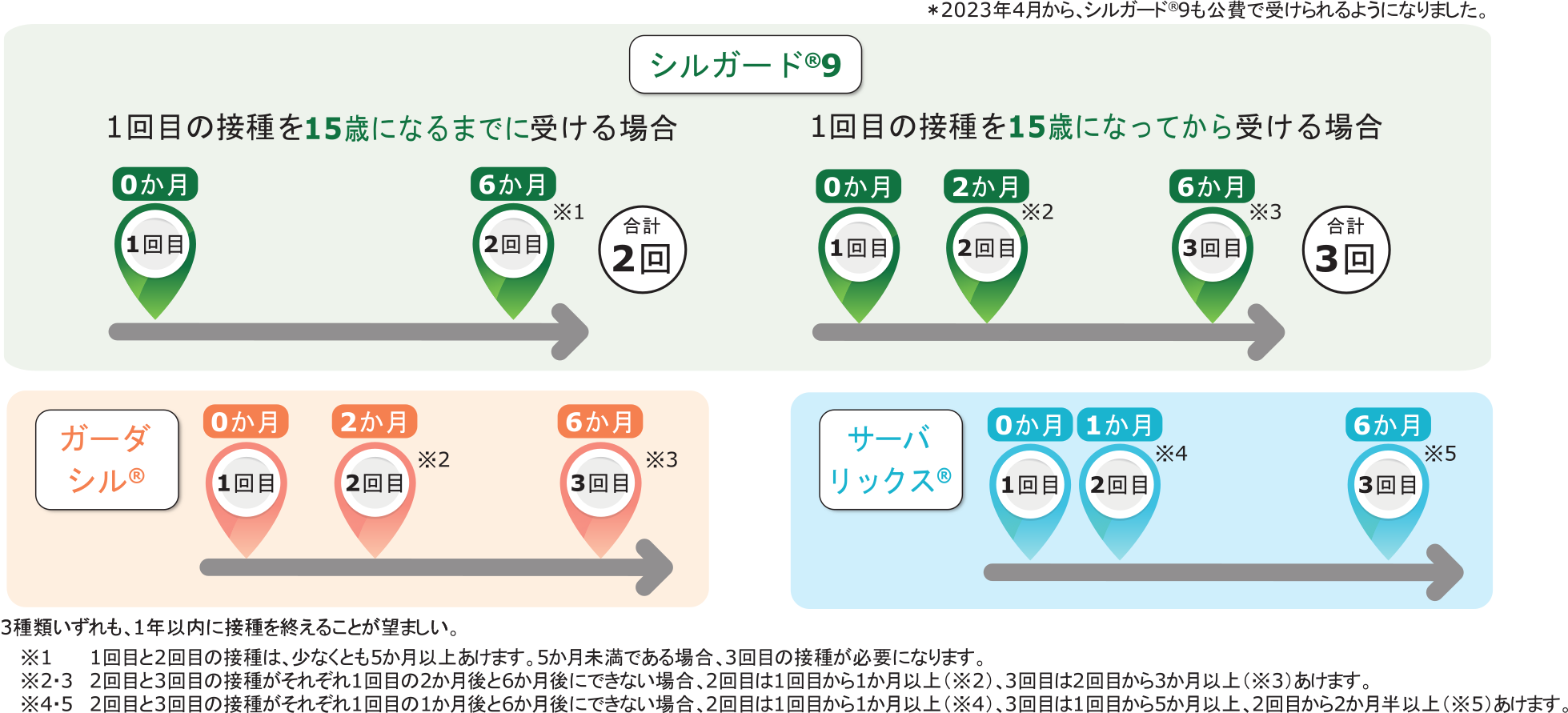 ワクチンの種類と接種間隔の図