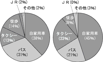 外来者アンケート結果のグラフ