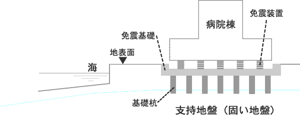 建物基礎のイメージ図