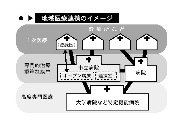 地域医療連携のイメージ