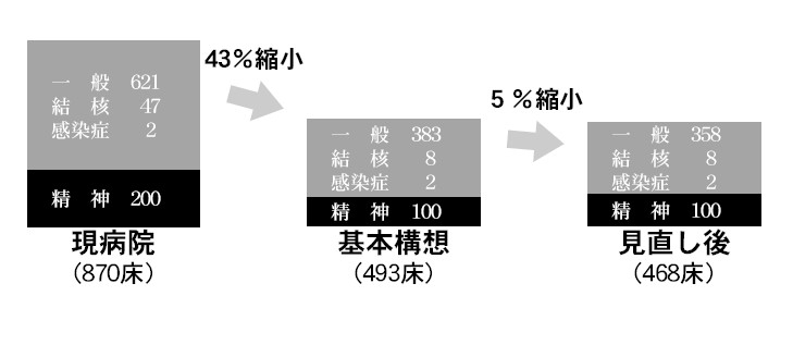 病床数の推移