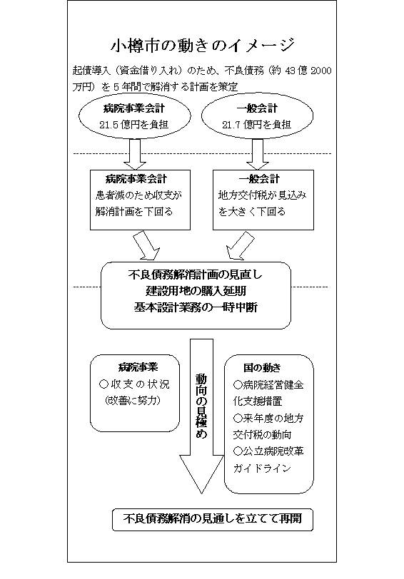 小樽市の動き