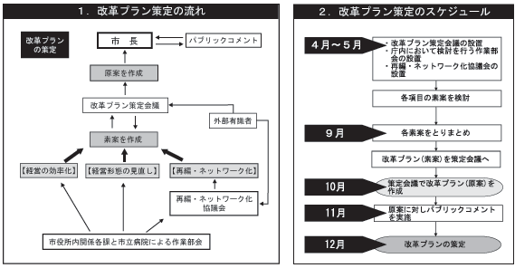 新病院の建設