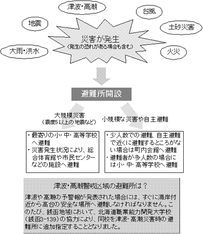 シリーズ災害に備える13　避難のフロー