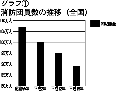 新シリーズ災害に備える2_団員の推移　