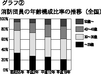 新シリーズ災害に備える2_団員の年齢構成