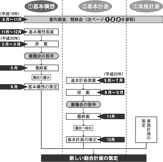 新しい総合計画策定までの流れ