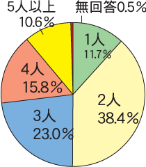 家族の人数