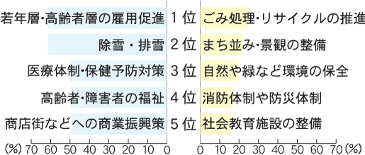 現在の生活に関する不満・満足の項目