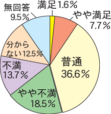 現在の生活に関する満足度